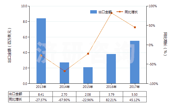 2013-2017年中國(guó)非自推進(jìn)鏟運(yùn)機(jī)(HS84306920)出口總額及增速統(tǒng)計(jì)
